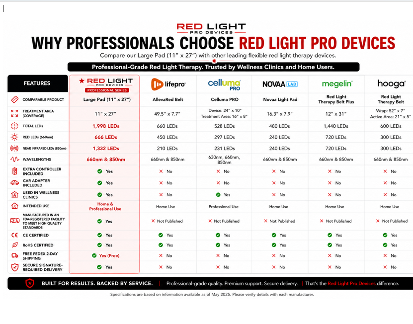 Large Red Light Therapy Pad - 27" x 11"