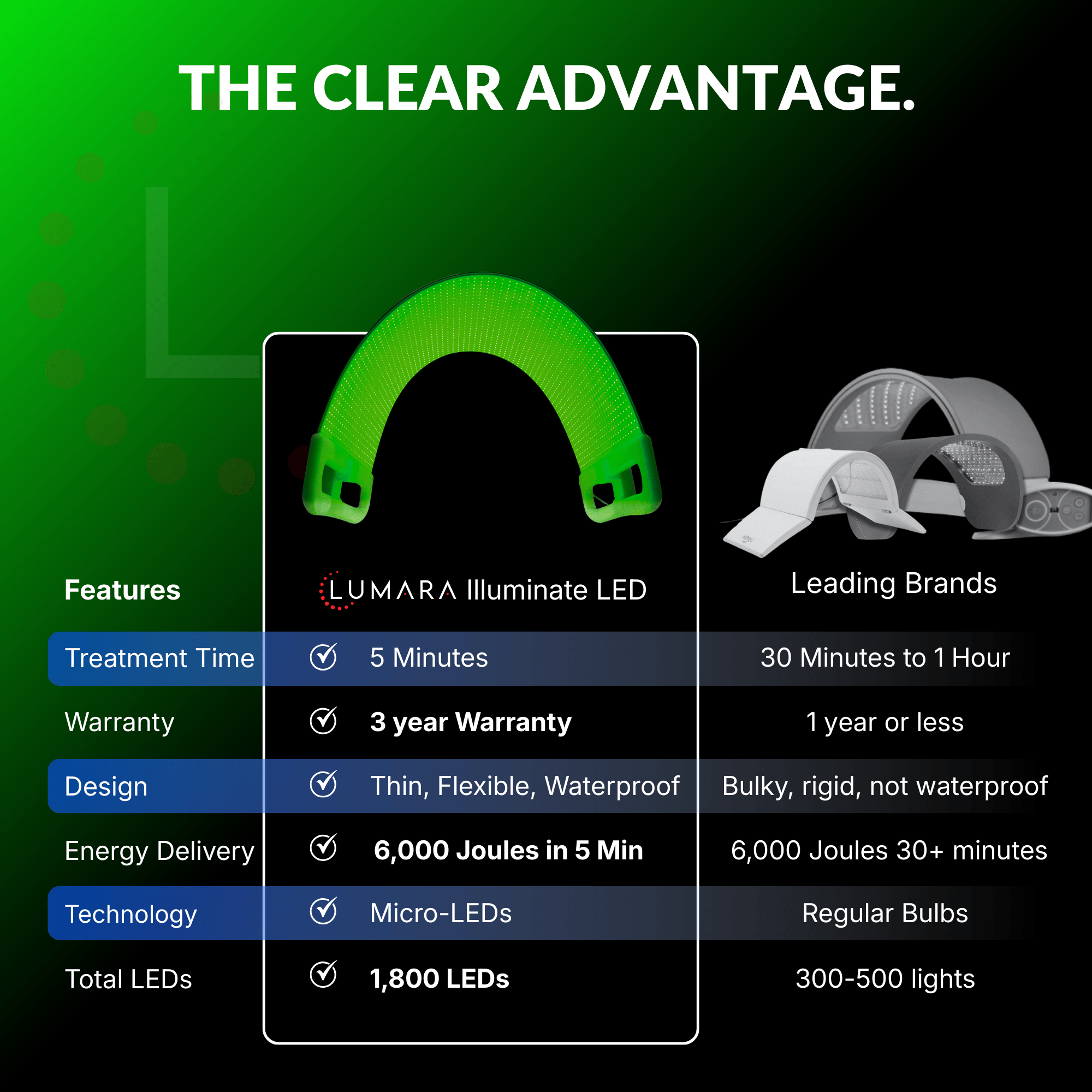 Lumara | Illuminate Green Light Therapy Panel