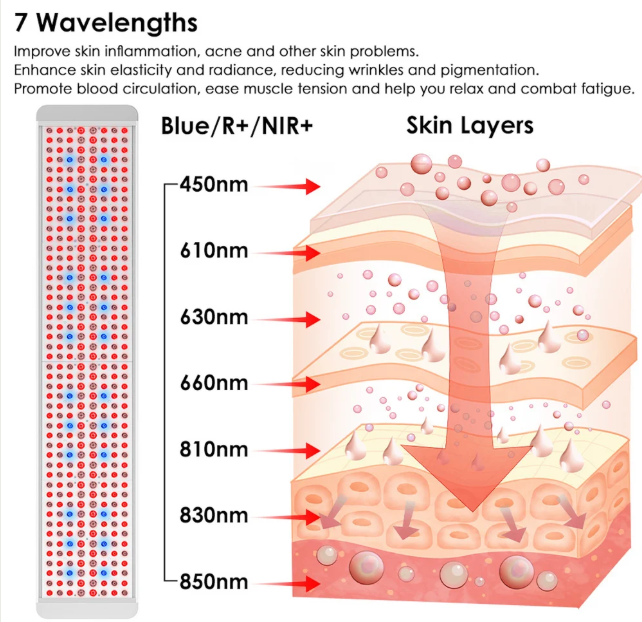 An informational diagram titled '7 Wavelengths' showing a rectangular light-emitting strip on the left and a cross-section of skin layers on the right, with labels for blue, red, NIR+, and wavelengths from 450 nm to 850 nm. Text on the left lists benefits such as improved skin inflammation, acne, wrinkles, and fatigue reduction.